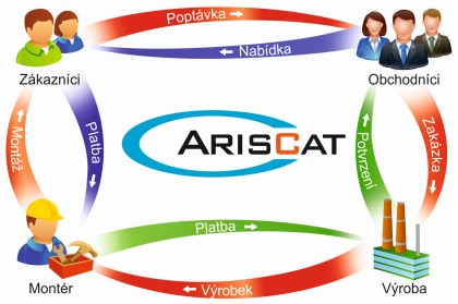 ArisCAT