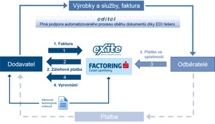 Obr. 1: Jak funguje klasick ediFactoring?