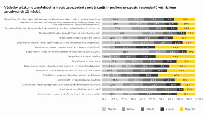 Vsledky przkumu zranitelnost a hrozeb zabezpeen s nejvraznjm podlem na expozici respondent vi rizikm za uplynulch 12 msc