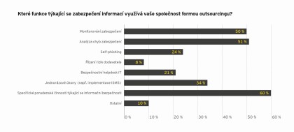 Kter funkce tkajc se zabezpeen informac vyuv vae spolenost formou outsourcingu?
