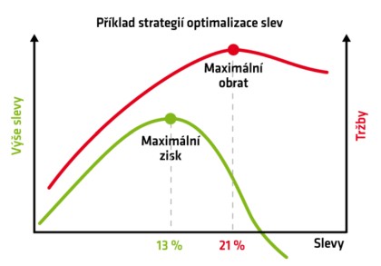 Příklad strategií optimalizace slev