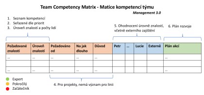 Základní prvky Team Competency Matrix