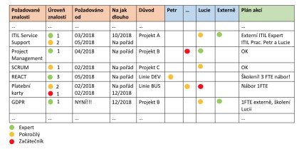 Příklad vyplněné Team Competency Matrix.