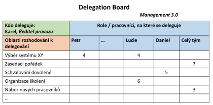 Příklad vyplněné tabulky Delagation board