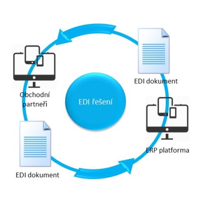 ERP een