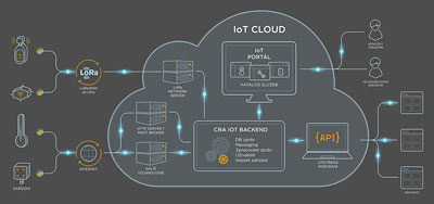 Schéma IoT E2E systému v síti LoRaWAN