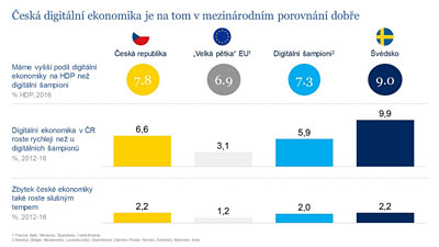 Digitln ekonomika