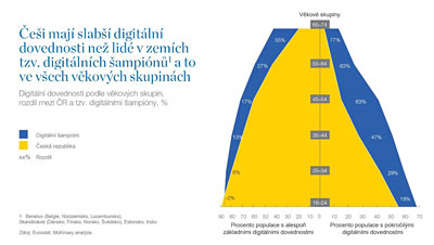 Digitln dovednosti