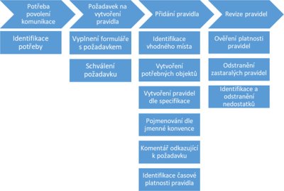 Obrázek 4: Proces vytváření pravidel