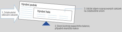 Obr. 1 Vizualizace 3 klíčových procesů integrovaného kapacitního plánování