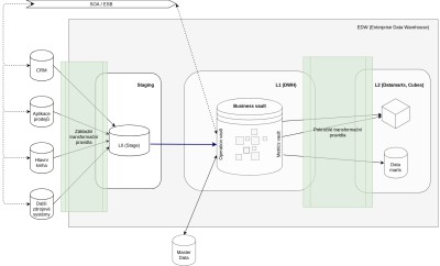 Obr. 1: Architektura datovho skladu