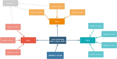 Obr. 2: Typy entit v Data Vault modelu.