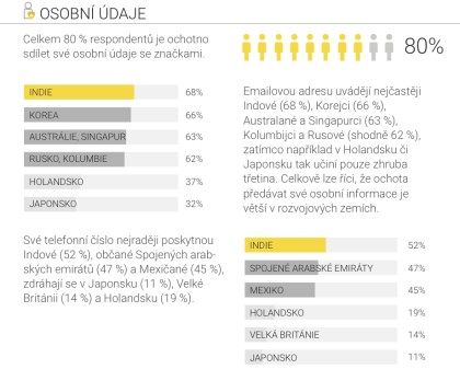 Infografika Průzkum SAP