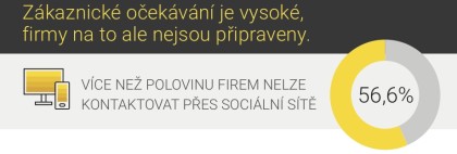 Infografika Przkum SAP