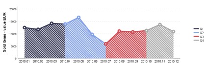 Obr. 2: Ukzka grafu typu Row chart (zdroj: ACREA CR).