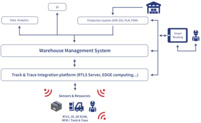 Warehouse Management System