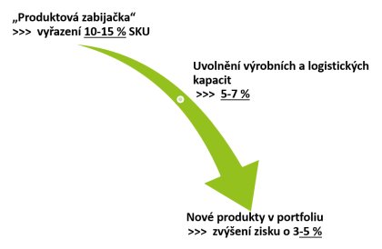 Obr. 1: Restrukturalizace portfolia může zvýšit zisky asi o 3 až 5 %!