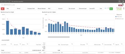 Obr. 2: Test na Benfordv zkon