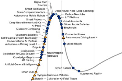 Nov hype kivka Gartneru odhaluje pt novch technologickch trend