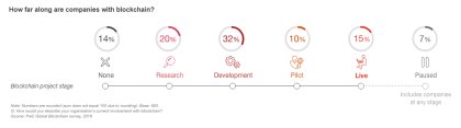How far along are companies with blockchain?