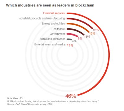 Which industries are seen as leaders in blockchain