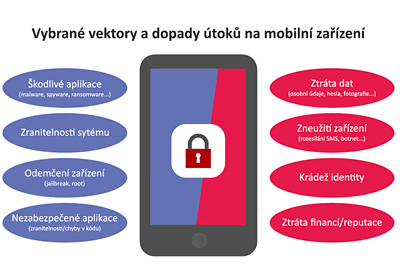 Obr. 1: Vektory (nalevo) a dopady (napravo) tok na mobiln zazen