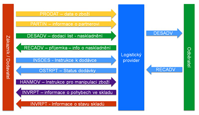 Obr. 1: Vzorový scénář EDI komunikace při komplexním řízení logistických operací