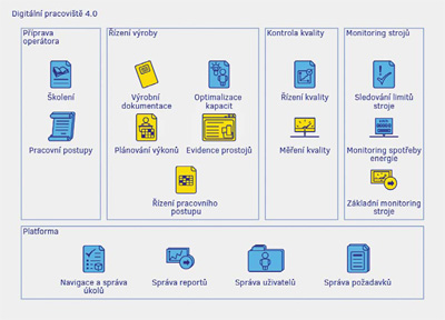 Koncepce a základní moduly Digitálního pracoviště 4.0