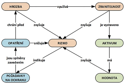 Pehledov schma k zen rizik. Zdroj: Nrodn ad pro kybernetickou
a informan bezpenost.