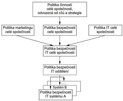 Vztahy mezi politikami