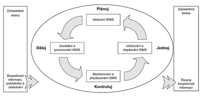 PDCA model aplikovaný na procesy ISMS. Zdroj: ČSN ISO/IEC 27001