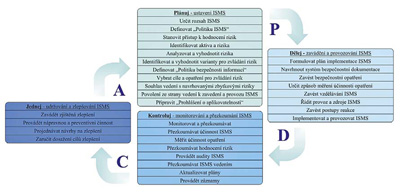 PDCA model pro procesy ISMS. Zdroj: autor.