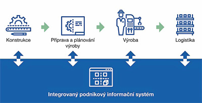 Obr. 2: Hlavn firemn procesy jsou pokryty jednm, resp. jednotnm informanm systmem.