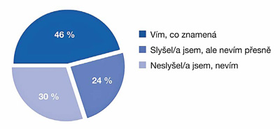 Obr. 1: Jaká je v ČR znalost Průmyslu 4.0?