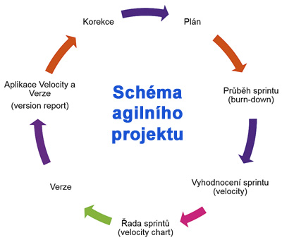 Schéma agilního projektu