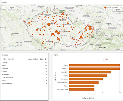 Obr. 2: Prezentace pomocí mapy, grafu a tabulky