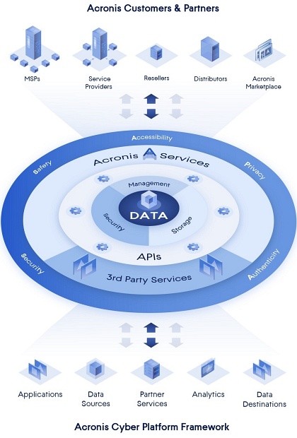 Acronis Cyber Platform
