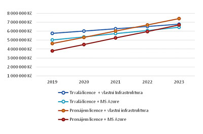 Obr. 1: Celkové náklady v horizontu 5 let