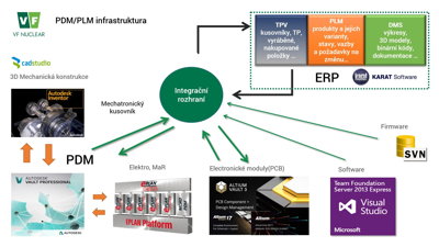 Struktura PDM&PLM