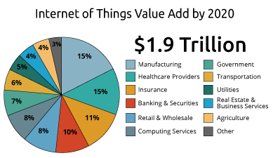 Přidaná hodnota IoT v roce 2020 v jednotlivých hospodářských odvětvích (předpověď IDC)