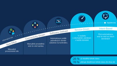 Obr. 2: Cisco Digital Readiness Model