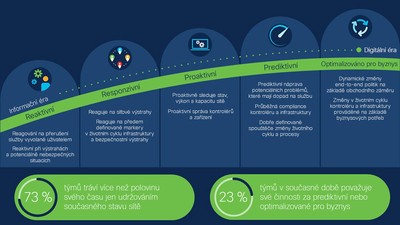 Obr. 4: Fze pechodu z reaktivnho modelu fungovn st na prediktivn.