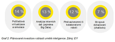 Plnovan investice v oblasti uml inteligence Zdroj: EY