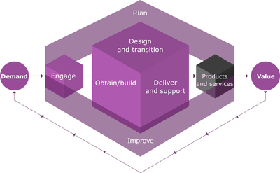 service value chain