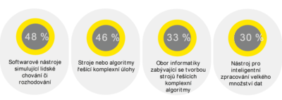 Graf 1: Co si respondenti pedstavuj pod pojmem AI. Zdroj: EY