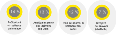 Graf 2: Plnovan investice v oblasti uml inteligence. Zdroj: EY