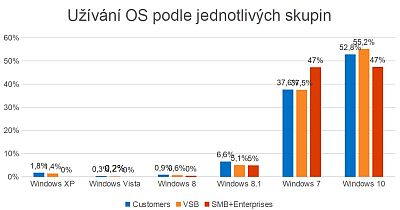 41 % spotebitel stle pouv operan systmy, kter u nejsou podporovny