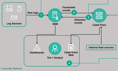 Kaspersky CyberTrace usnaduje analzu kybernetickch hrozeb a je zdarma