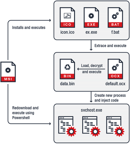 malware, zpsob nkazy