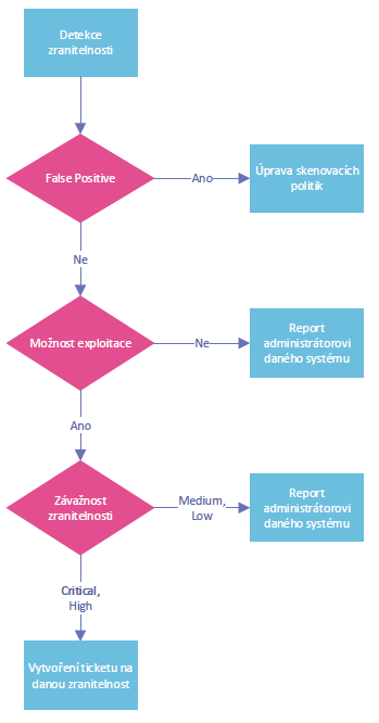 Obr. 1: Proces analzy zranitelnosti a jejho reportovn